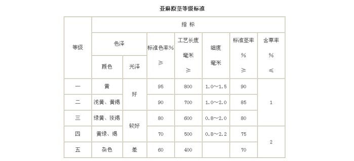 刘潭服装教您如何确定亚麻纤维的等级