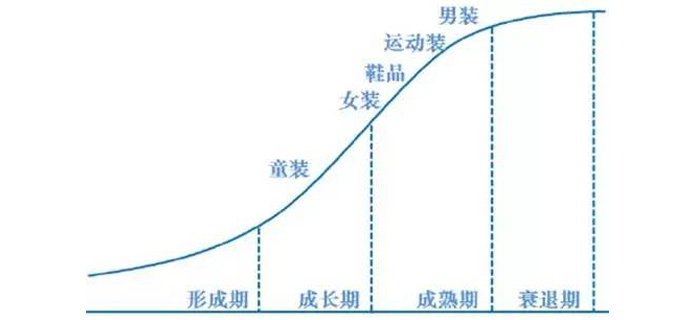 谁才是服装行业争抢的最后一块蛋糕？ 